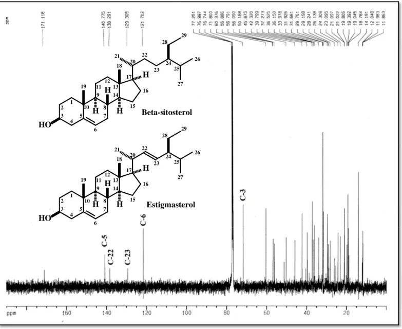 Figura 7 - Espectro de RMN  13 C-BB de 1-HA-HX (CDCl 3 /125 MHz). Beta-sitosterolEstigmasterolHOHHHH1234567891011121314151617181920212223242526272829HOHHHH2928272625242321222019181716151413121110987654321