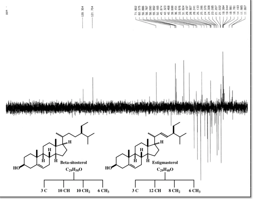 Figura 8 - Espectro de RMN  13 C – DEPT 135 º de 1-HA-HX (CDCl 3 /125 MHz).HOHHHHHOHHHHBeta-sitosterolEstigmasterolC29H50OC29H48O3 C10 CH10 CH2 6 CH33 C12 CH8 CH2 6 CH3
