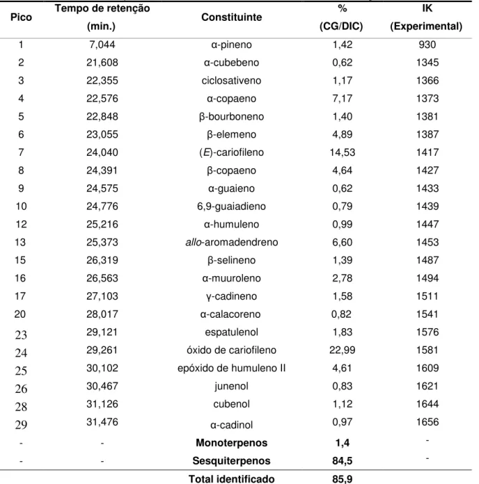 Tabela 03 – Constituintes químicos do óleo essencial das folhas de Bauhinia ungulata  Pico   Tempo de retenção  
