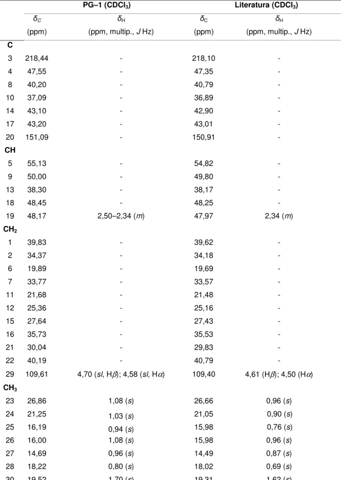 Tabela  04  –  Dados  espectroscópicos  de  PG–1  comparados  com  os  dados  descritos  na  literatura  (CULHAOGLU et al., 2015) para lup-20(29)-en-3-ona 