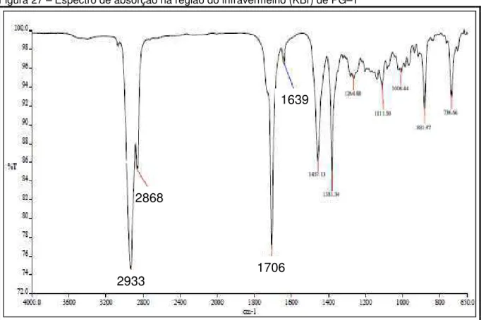 Figura 27 – Espectro de absorção na região do infravermelho (KBr) de PG–1  Figura 28 – Espectro de RMN  1 H (500 MHz, CDCl 3 ) de PG–1 2933 2868  1706  1639 