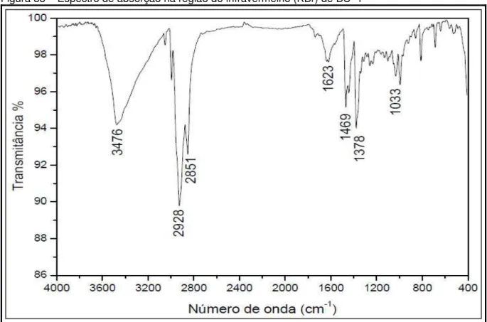Figura 33 – Espectro de absorção na região do infravermelho (KBr) de BU–1 