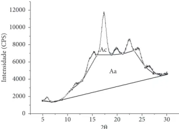 Figura 1.  Difractograma de Raio x descritivo do método de índice de  cristalinidade relativa adaptado à razão das intensidades difratadas.