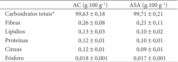 Tabela 1.  Composição química dos amidos de mandioquinha-salsa 1 .