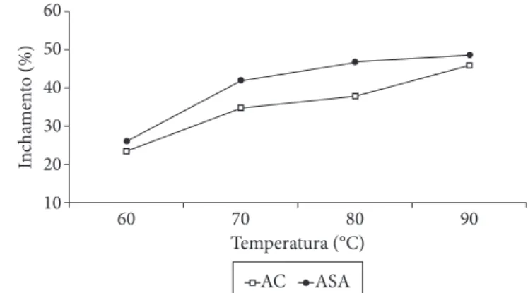 Figura 8.  Poder de inchamento dos amidos de mandioquinha-salsa.75000510152025Viscosidade (RVU)60045030015050100Tempo (minutos)Temperatura (°C)0ACASATemperatura (°C)