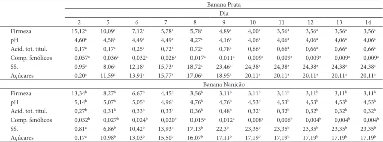 Tabela 1.  Valores das análises físico-químicas durante o amadurecimento para as cultivares Prata e Nanicão.
