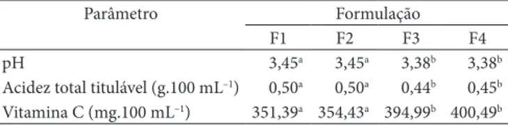 Tabela  1.  Caracterização química e físico-química das formulações  de bebidas mistas.