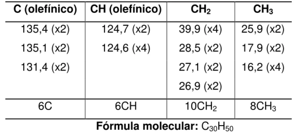 Tabela 2 - Deslocamento  químico RMN  13 C-CPD de FMU-1 com padrão  de  hidrogenação baseado  nos dados da literatura (SAITOA et al., 2007) 