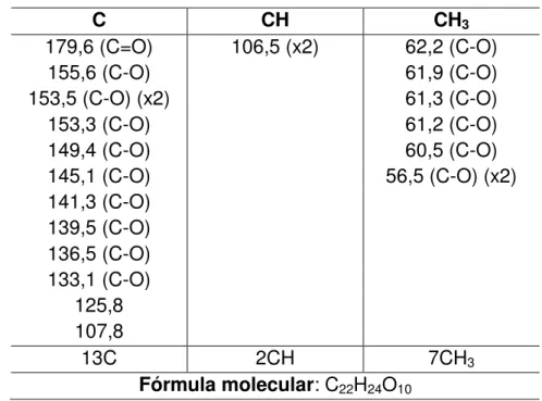 Tabela 4 - Deslocamento químico de RMN  13 C-CPD de FMU-3 com padrão de hidrogenação [(RMN  13 C-CPD e  DEPT (θ = 135), δ,   CDCl 3 , 125 MHz)]   C  CH  CH 3 179,6 (C=O)  106,5 (x2)  62,2 (C-O)  155,6 (C-O)  61,9 (C-O)  153,5 (C-O) (x2)  61,3 (C-O)  153,3 