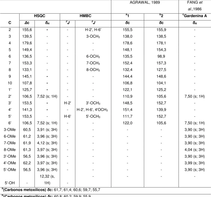 Tabela 5 - Dados de RMN   1 H,   13 C e correlações de HSQC e HMBC ( 2 J e  3 J) (500 x 125 MHz, CDCl 3 )  de  FMU-3,  comparado  com  os  valores  da  literatura  de  RMN  1 H  e  13 C    para  a  3-metoxiflavona  Gardenina A  AGRAWAL, 1989  FANG et  al.,