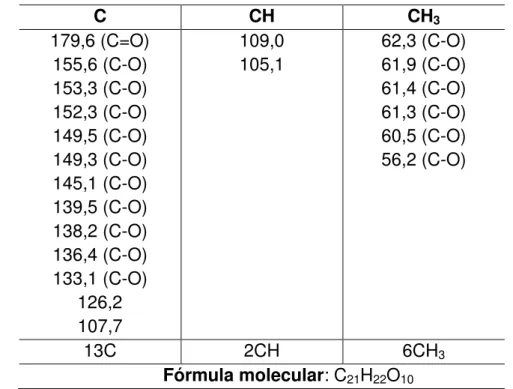 Tabela 6 - Deslocamento químico de RMN  13 C-CPD de FMU-2 com padrão de hidrogenação [(RMN  13 C- CPD e DEPT (θ =  135),  δ,  CDCl 3 , 125 MHz)]  C  CH  CH 3 179,6 (C=O)  109,0  62,3 (C-O)  155,6 (C-O)  105,1  61,9 (C-O)  153,3 (C-O)   61,4 (C-O)  152,3 (C