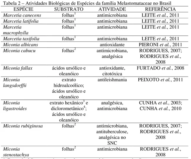 Tabela 2 – Atividades Biológicas de Espécies da família Melastomataceae no Brasil 