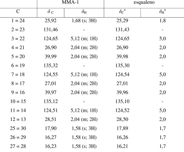 Tabela  4  -  Deslocamentos  químicos  RMN  13 C-CPD  de  MMA-1  com  padrão  de  hidrogenação (RMN  13 C-CPD e DEPT-135; 125 MHz, CDCl 3 )  C  CH  CH 2 CH 3 135,32   124,65   39,99   25,92   135,12   124,55  39,97   17,90   131,46   124,51  28,51   16,27 