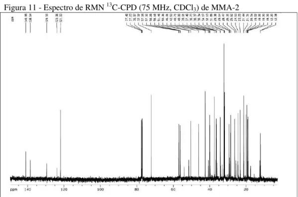 Figura 11 - Espectro de RMN  13 C-CPD (75 MHz, CDCl 3 ) de MMA-2 
