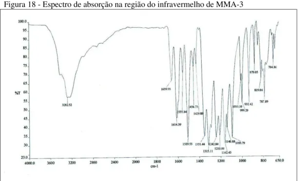 Figura 18 - Espectro de absorção na região do infravermelho de MMA-3 