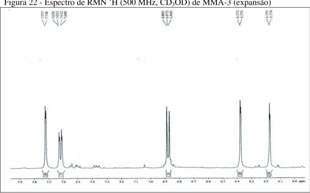 Figura 22 - Espectro de RMN  1 H (500 MHz, CD 3 OD) de MMA-3 (expansão) 