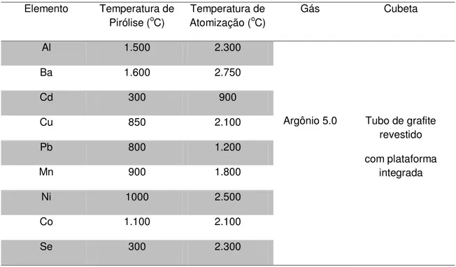 Tabela 2 – Informações sobre as condições de operação do EAA-FG  Elemento  Temperatura de  Pirólise ( o C)  Temperatura de Atomização (o C)  Gás  Cubeta  Al  1.500  2.300 