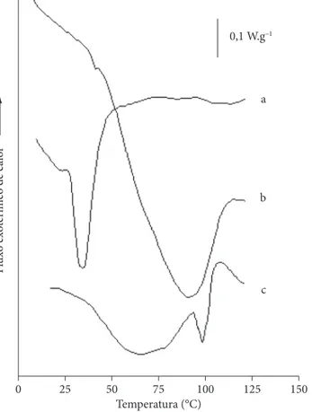 Figura 2.  a) Curvas de DSC da gelatina; b) PVA Celvol® 350; e c) PVA  Celvol® 418, misturados com água.