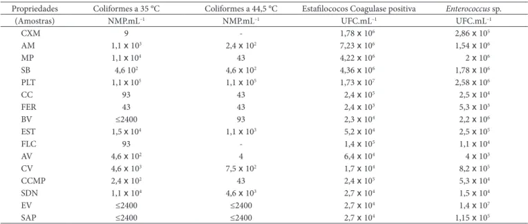 Tabela 1. Número de coliformes totais e termotolerantes, estafilococos coagulase positiva e Enterococcus sp