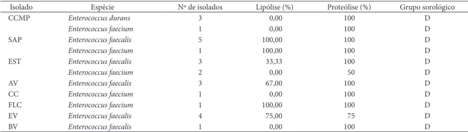 Tabela 4. Enterococcus spp. identificados nas amostras de leite e características lipolíticas e proteolíticas, bem como os grupos antigênicos.