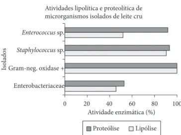 Figura 1. Percentagem de atividades lipolítica e proteolítica dos mi- mi-crorganismos isolados de leite.