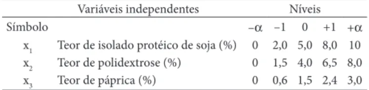 Tabela  1.   Níveis  das  variáveis  independentes  do  delineamento  ex-