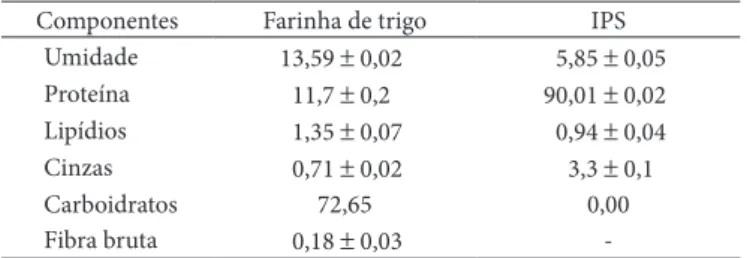 Tabela 2.  Composição centesimal (%) da farinha de trigo e do IPS.