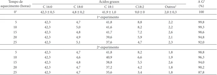 Tabela 4.  Composição, g.100 g –1  do óleo, dos ácidos graxos em amostras de óleo de palma, antes da utilização no experimento (inicial) e prove-