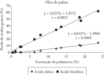 Figura 1.  Percentual de perda dos principais ácidos graxos insaturados  na composição de ácidos graxos em relação à formação de polímeros,  nos experimentos de fritura de batatas utilizando o óleo de palma.