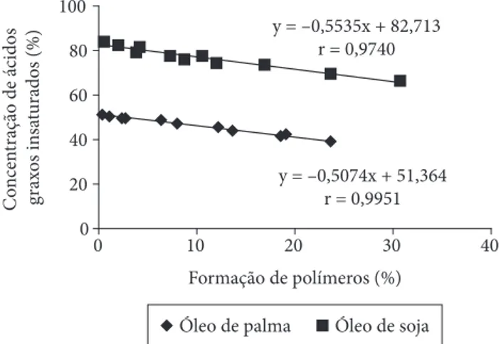 Figura 3.  Concentração dos principais ácidos graxos insaturados em  relação à formação de polímeros, nos experimentos de fritura de batatas  utilizando os óleos de palma e de soja.