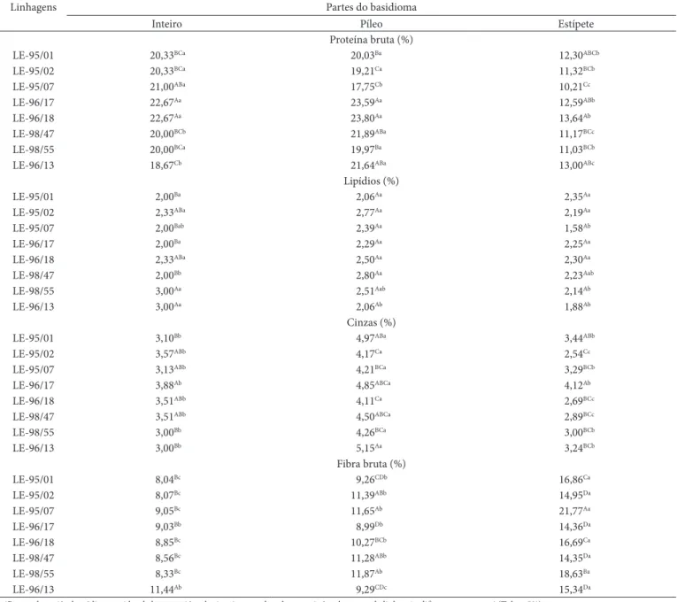 Tabela 2. Valores totais médios de proteína bruta, lipídios, cinzas e fibra bruta das linhagens LE-95/01, LE-95/02, LE-95/07, LE-96/17, LE-96/18,  LE-98/47, LE-98/55 e LE-96/13 de L