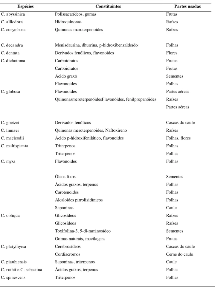 Tabela 2 - Classes de constituintes químicos isolados de plantas do gênero Cordia 