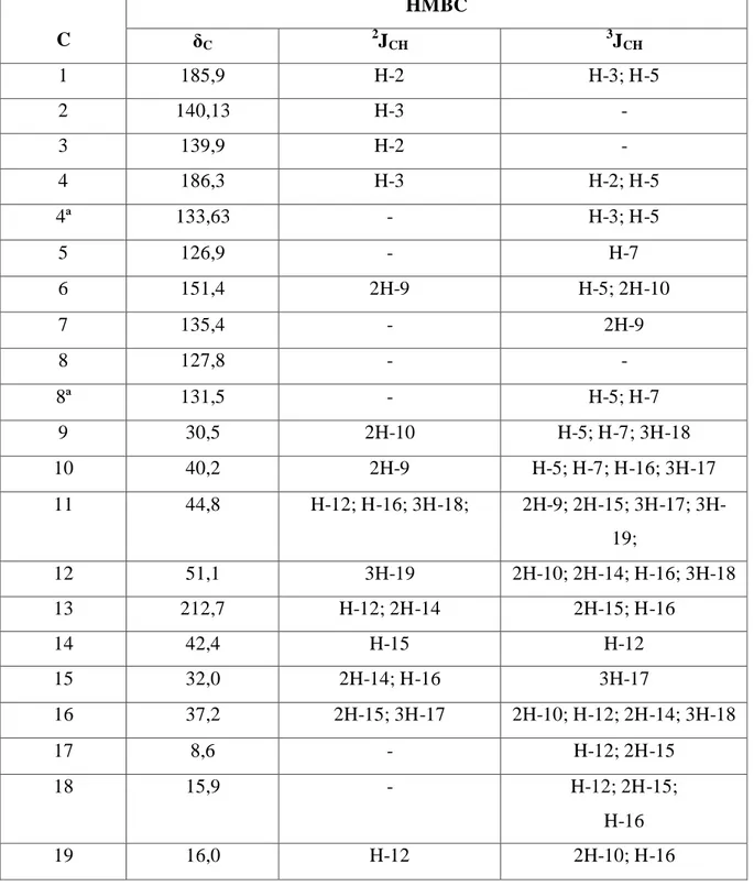 Tabela 4 - Correlações a longa distância  1 H,  13 C-HMBC  n J (n=2, n=3) de CM-1  C  HMBC  δ C 2 J CH 3 J CH 1  185,9  H-2  H-3; H-5  2  140,13  H-3  -  3  139,9  H-2  -  4  186,3  H-3  H-2; H-5  4ª  133,63  -  H-3; H-5  5  126,9  -  H-7  6  151,4  2H-9  