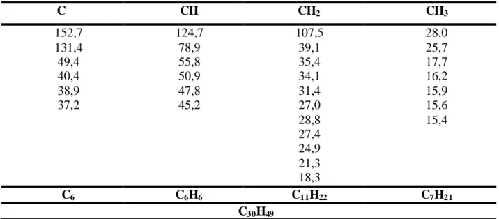 Tabela 4.1: Deslocamento químico  RMN  13 C-BB de CM-1 com padrão de hidrogenação (RMN 