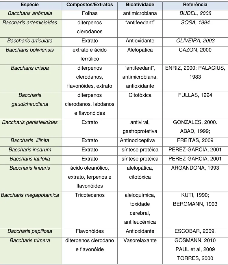 Tabela 1. Algumas espécies com atividade biológica no gênero  Baccharis.