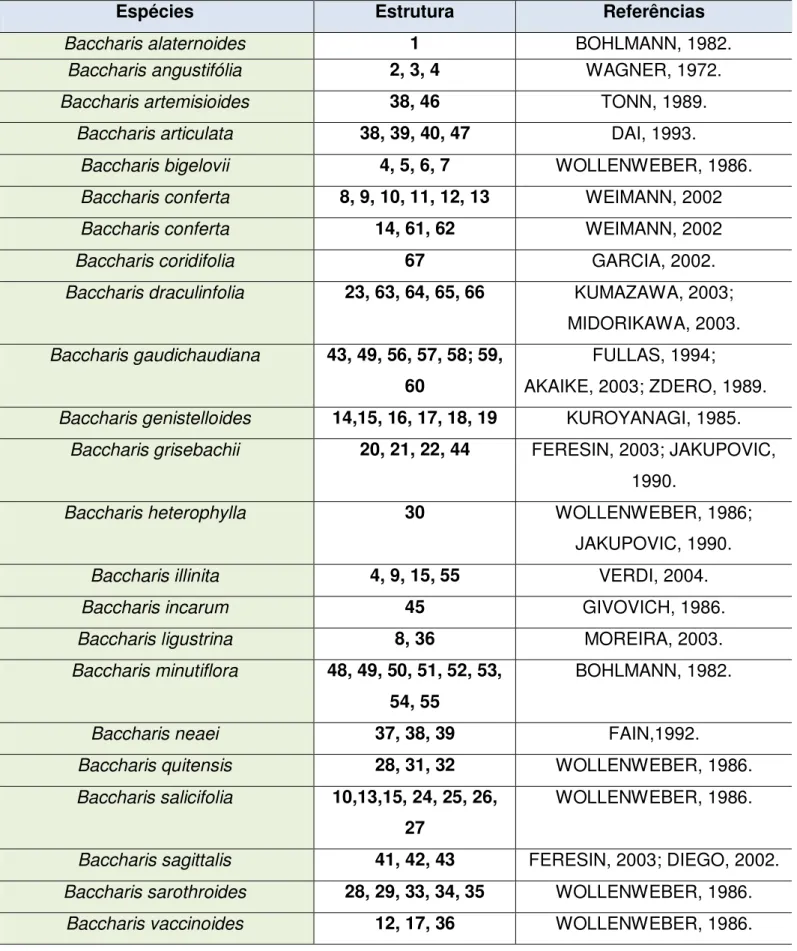Tabela  4.  Relação  dos  constituintes  químicos  isolados  de  espécies  do  gênero  Baccharis.