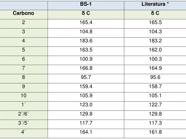Tabela 26. Análise comparativa de dados de RMN  13 C-BB (125 MHz, C 5 D 5 N)  de BS-1 com dados da literatura (25,2 MHz, DMSO MAIS ÁGUA; AGRAWAL,  1989)