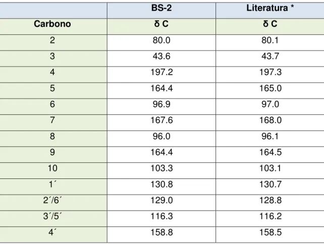 Tabela  29.  Análise  comparativa  de  dados  de  RMN  13 C-BB  (125  MHz,  (CD 3 ) 2 CO) de BS-2 com dados da literatura (25,2 MHz, ACETONA; AGRAWAL,  1989)