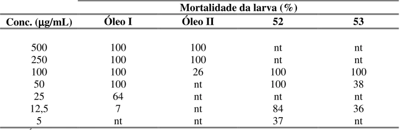 Tabela 19.  Resultados referentes à atividade larvicida dos óleos essenciais de   E. betonicaeforme e dos constituintes (52) e (53)