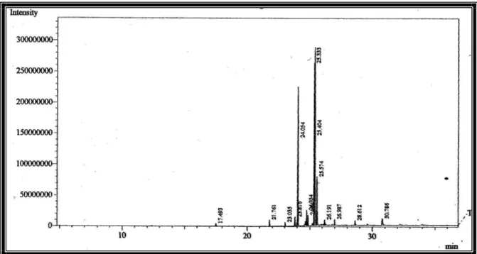 Figura 9-Cromatograma dos ésteres metílicos dos ácidos graxos das folhas de A. 