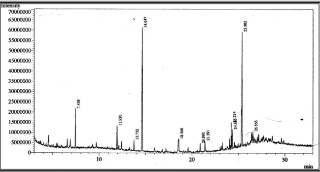 Figura 11-Cromatograma dos ésteres metílicos dos ácidos graxos das folhas de  A. lucidus