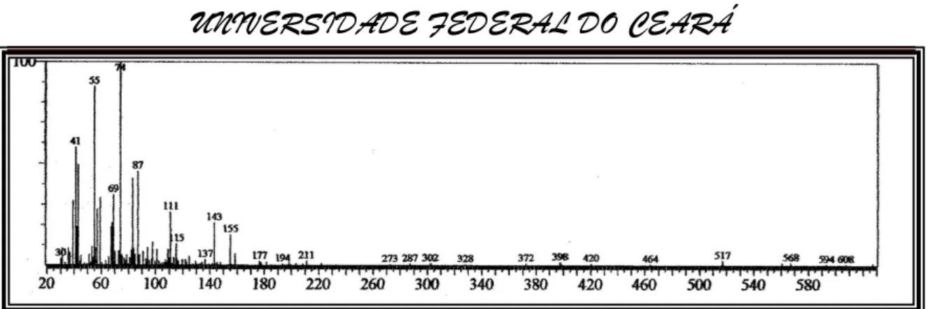 Figura 21- Espectro de massa do ester metílico do ácido 12-metiltetradecanóico  (14:0) (IE, 70eV)