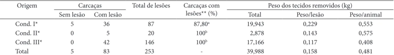 Tabela  3.   Incidência  de  lesões  e  peso  dos  tecidos  retirados  de  carcaças  de  bovinos  sob  o  efeito  do  transporte  fluvial  no  Pantanal  Sul   Mato-Grossense.
