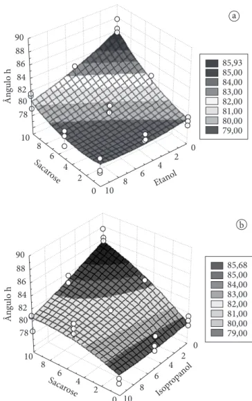 Figura 5.  Superfícies de resposta para o parâmetro ângulo da tonalidade  (h°) da análise de cor dos pós obtidos da polpa de pequi liofilizada em  função da concentração de sacarose e da concentração de: a) etanol  (r 2  = 86,0%); e b) isopropanol (r 2  = 