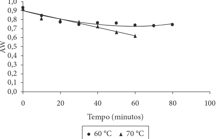 Figura 2.  Teor de umidade da amêndoa de pequi a temperaturas de  60 e 70 °C. 1,00,90,80,70,60,50,40,30,20,10,0AW Tempo (minutos)0204060 80 10060 °C70 °C