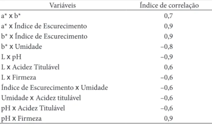 Tabela 3.  Correlação entre as variáveis físicas e físico-químicas (lumi- (lumi-nosidade, croma a* e b*, índice de escurecimento e firmeza, umidade,  pH e acidez titulável) de maçãs MP em função dos tratamentos e dos  tempos de armazenamento