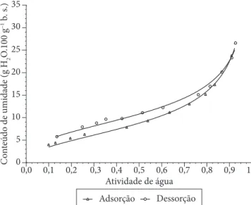 Figura  7.   Efeito  da  temperatura  nas  isotermas  de  adsorção  do  açaí  em pó.