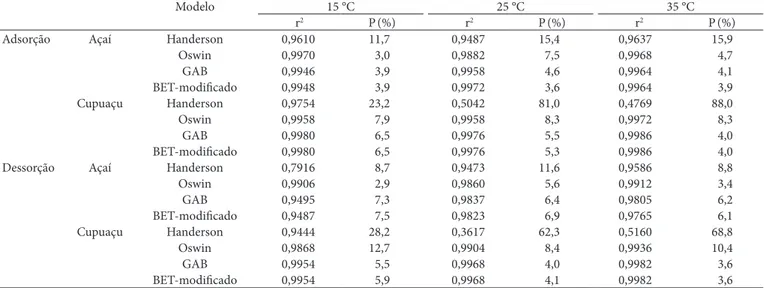 Figura 9.  Efeito da temperatura nas isotermas de adsorção do cupuaçu  em pó.