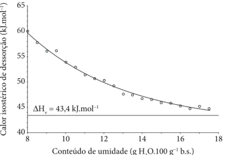 Figura 11.  Calor isostérico de dessorção para o açaí em pó. (∆H v  – en- en-talpia de vaporização da água).