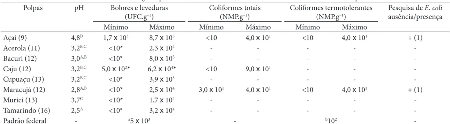 Tabela 1.  Resultados das análises microbiológicas para bolores e leveduras, coliformes totais e termotolerantes e pH.